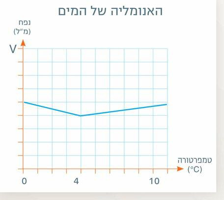 (בספר גרף המתאר את השפעת הטמפרטורה של מים על הצפיפות שלהם)